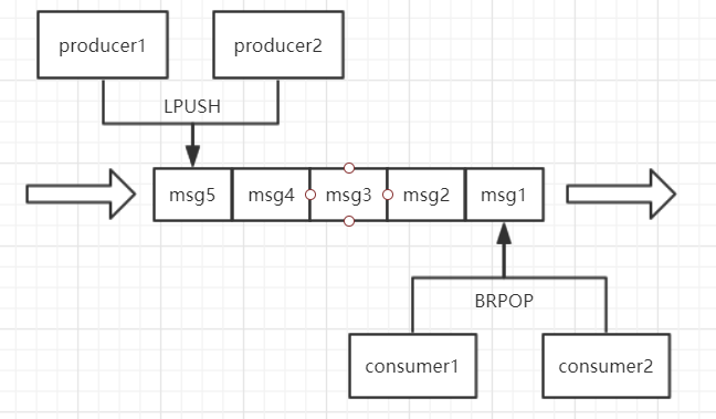 list实现消息队列